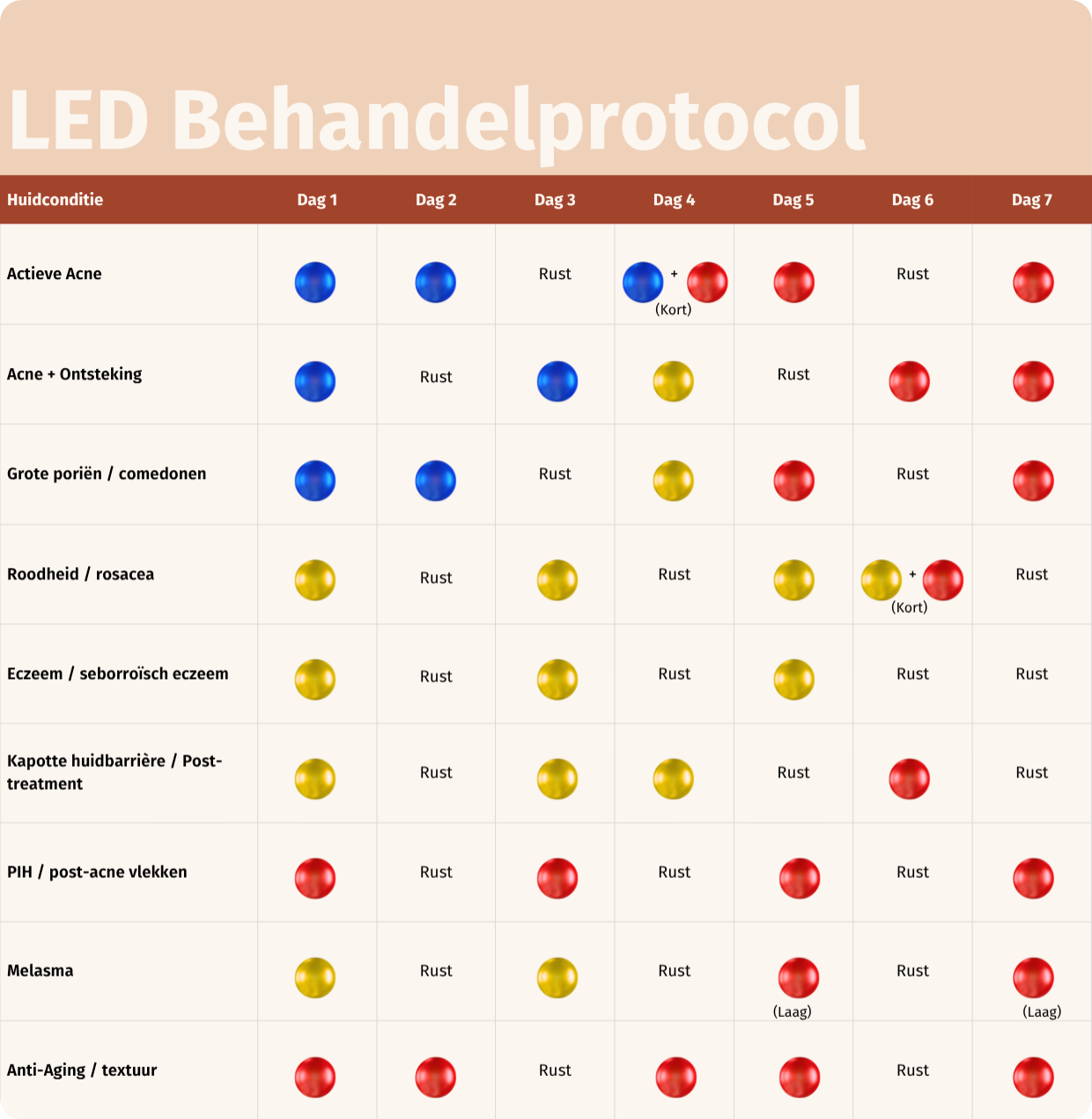 Een overzichtelijke tabel van het Likami LED-behandelprotocol voor een week. De tabel toont per huidconditie, zoals acnee of anti-aging, op welke dagen een specifiek led licht gebruikt moet worden